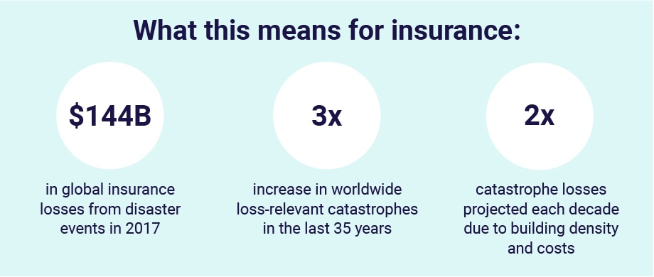 What this means for insurance